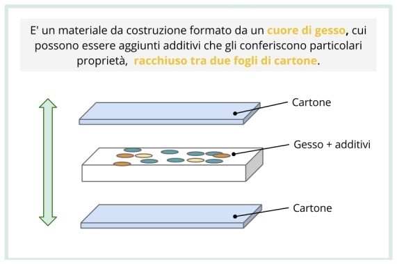 come è fatto il cartongesso