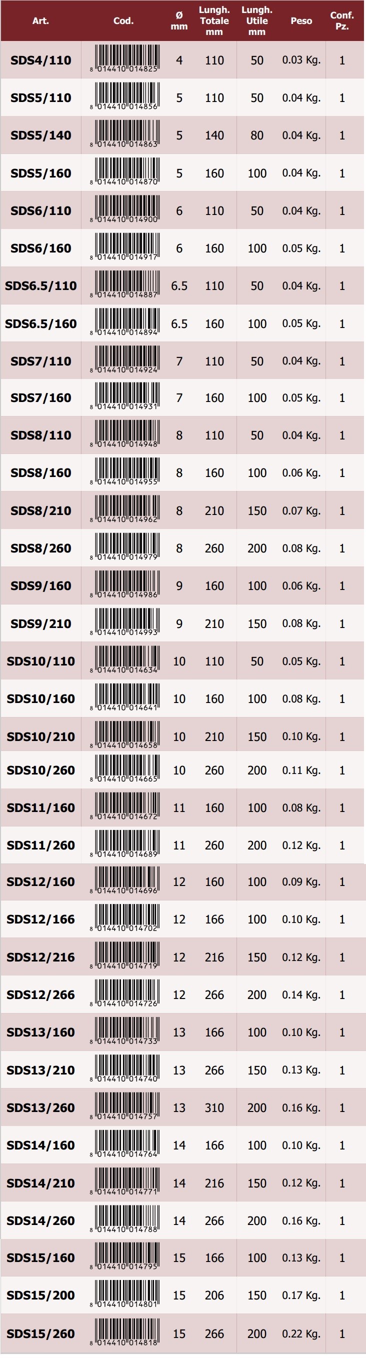 punte sds plus - Scheda